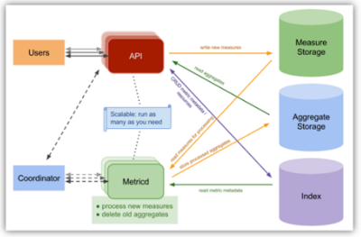 OpenStack云平台监控数据采集和处理的实践与优化